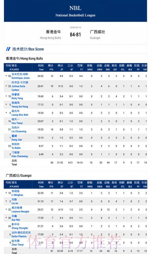 NBL分享常规赛第十一轮积分榜：香港金牛全胜登顶并保持不败